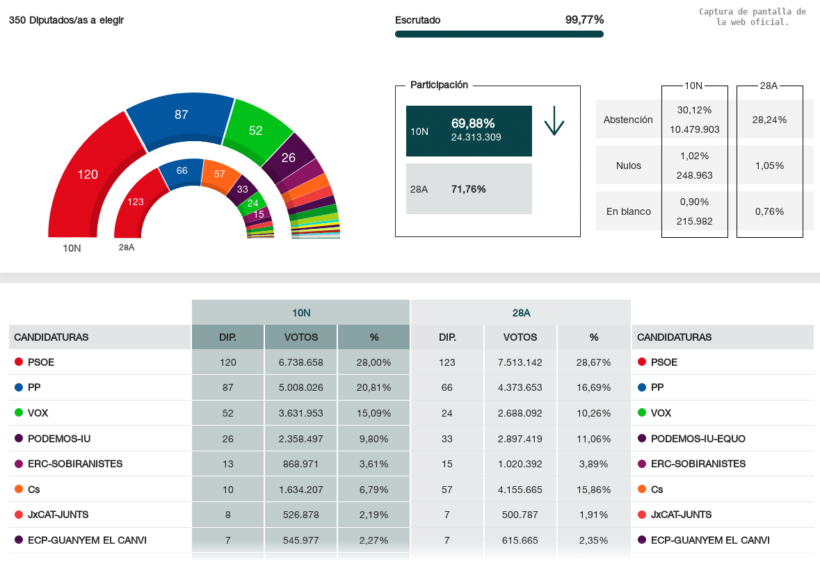 eleccionesespana_20191110_99