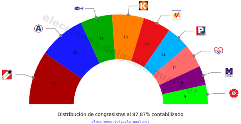 Reparto Perú 87%