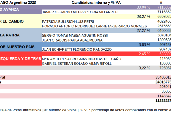 Resultados de las elecciones primarias en Argentina 2023