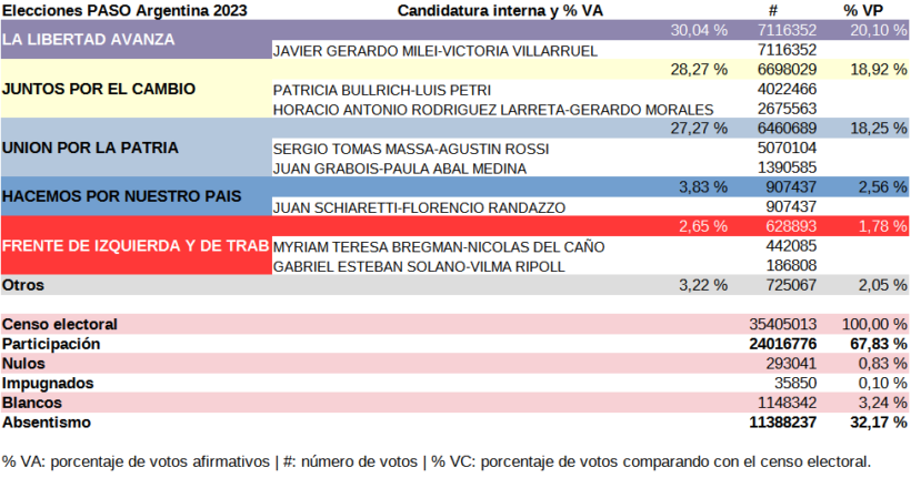 Resultados de las elecciones primarias en Argentina 2023